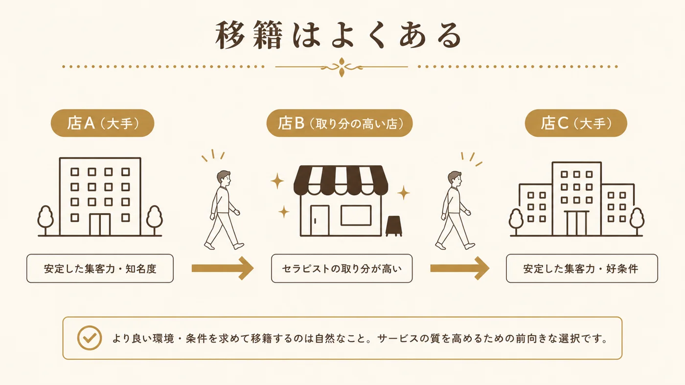 女風セラピストの移籍の実態(店を移りながら働く流れ)