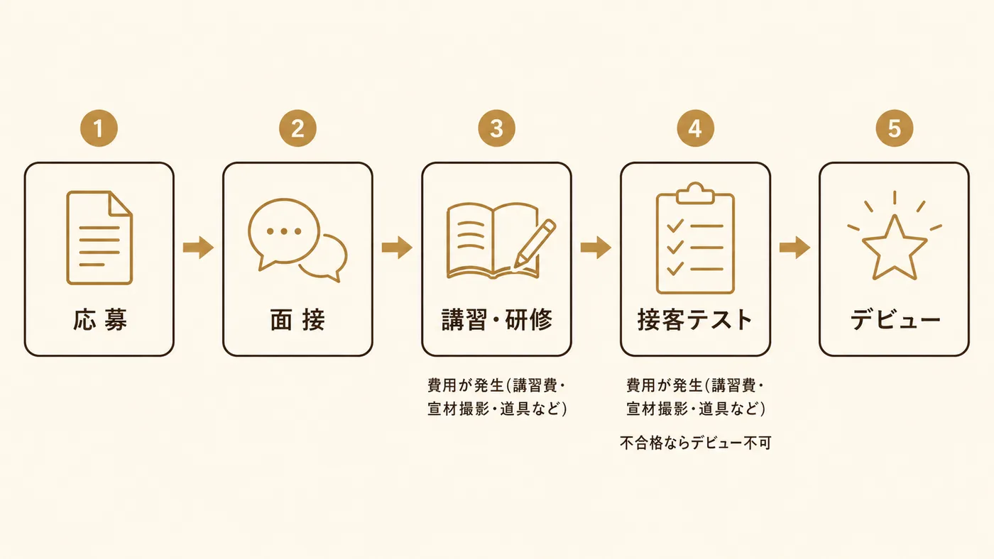 女風セラピストのデビューまでの流れと費用が発生するポイント